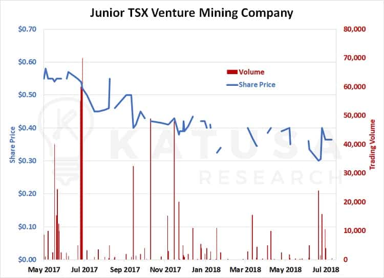 Junior TSX Venture Mining company