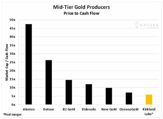 Mid-tier gold producers price to cash flow 2018