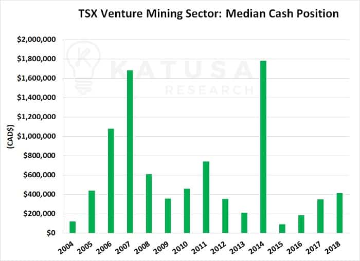 TSX Venture mining sector: median cash position graph