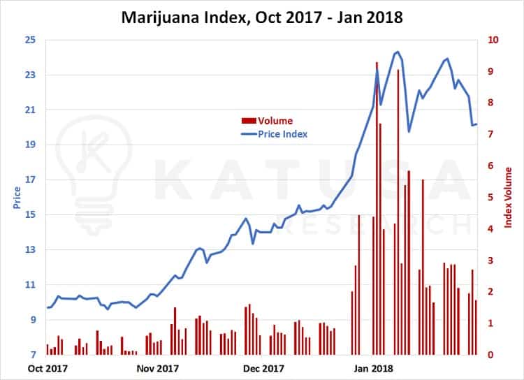 Marijuana index, oct 2017- jan 2018