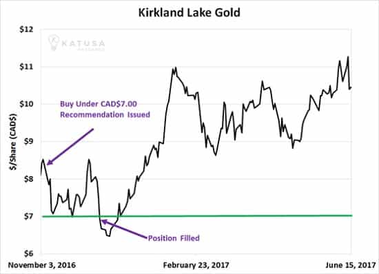Kirkland Lake Gold Share Price 2017