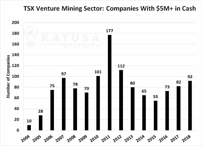 TSX Venture Mining Sector: Companies with $5m+ in cash