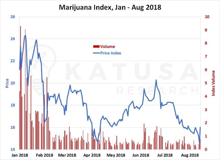 Marijuana index, jan - aug 2018
