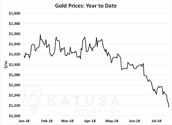 Gold Prices YTD 2018