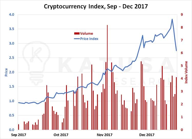 Cryptocurrency index, sept - dec 2017