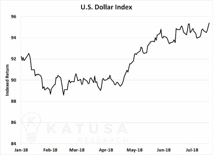 US Dollar Index 2018