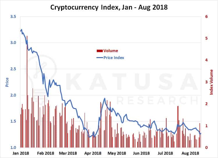Cryptocurrency index, jan - aug 2018