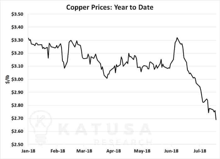 Copper Prices YTD 2018