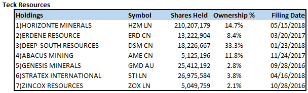 Teck resources company holdings