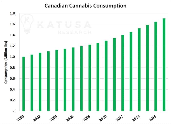 Canadian Cannabis Consumption graph
