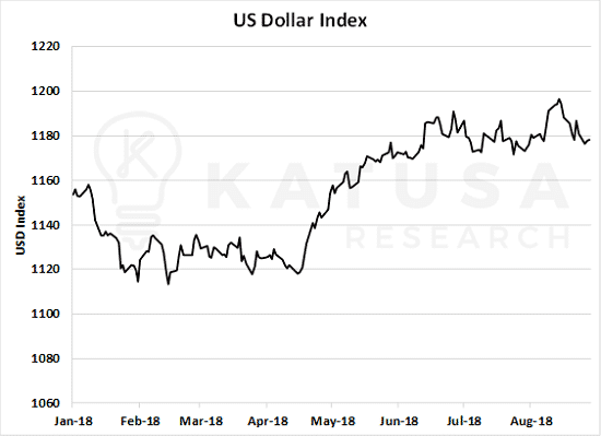 US Dollar Index 2018