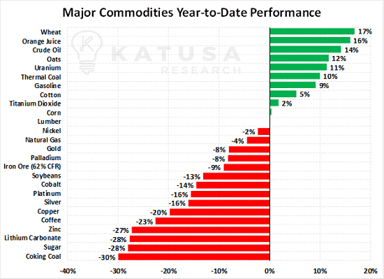 Major commodities ytd performance