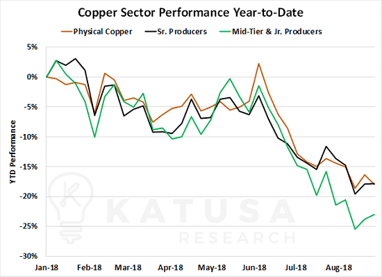 Copper sector performance ytd graph