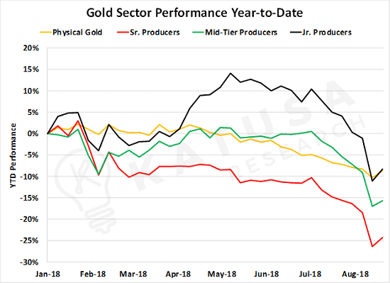gold sector performance ytd