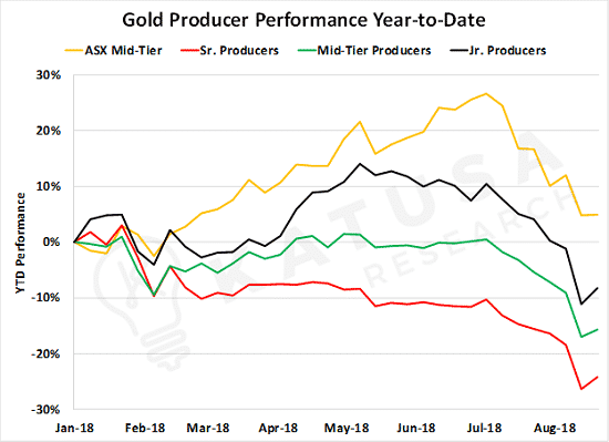 gold producer performance ytd