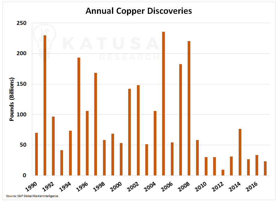 annual copper discoveries