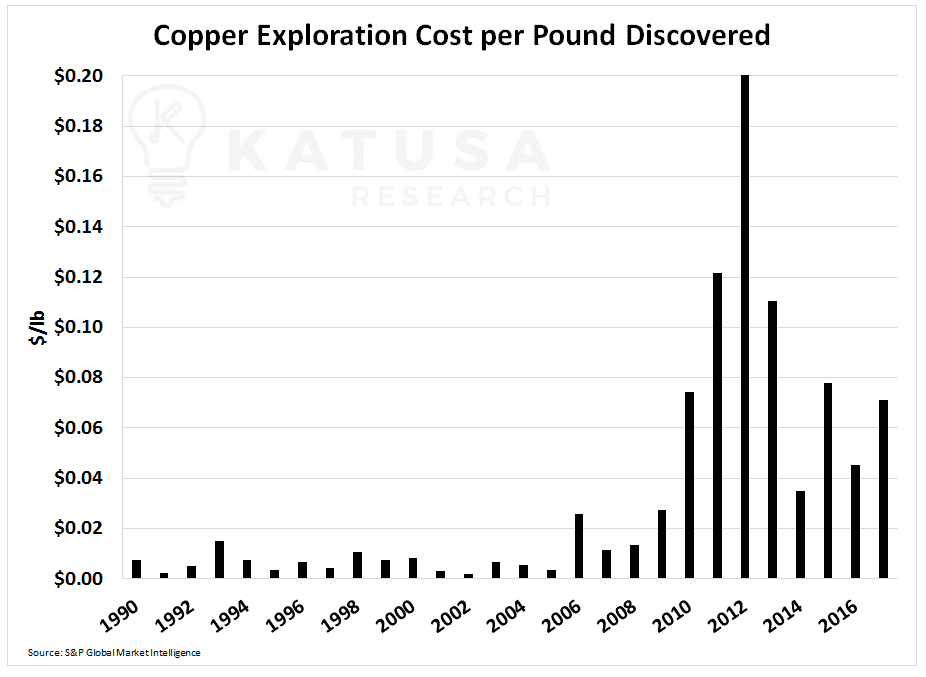 Copper exploration cost per pound discovered