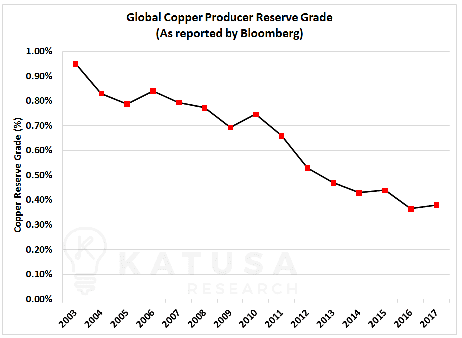 Global copper producer reserve grade