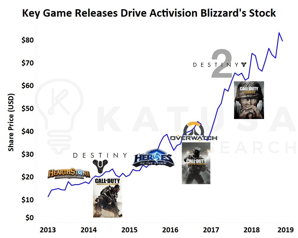Key Game Releases Drive Activision Blizzard's Stock