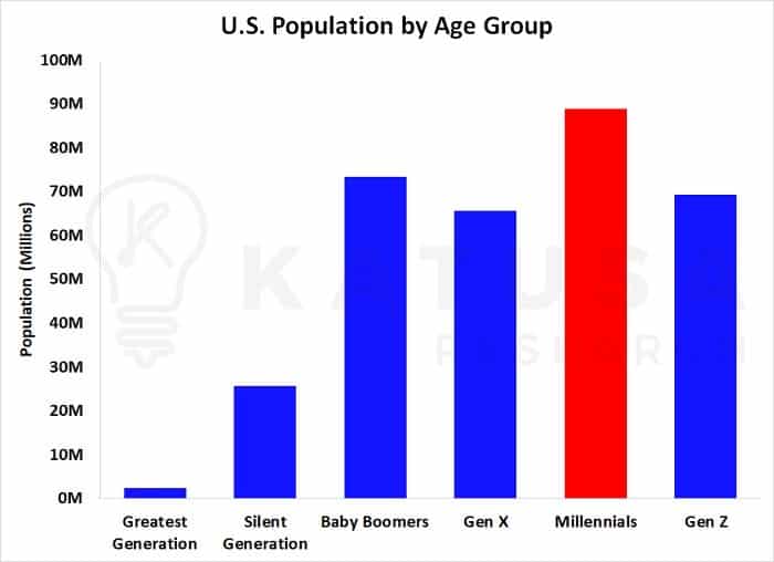 US Population by Age Group