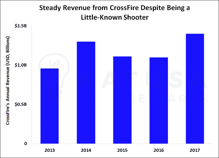 Steady Revenue from CrossFire despite being a little known shooter