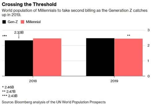 Genz and millennial spendings