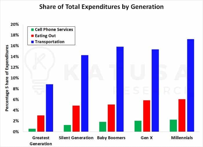 Share of total expenditures by generation