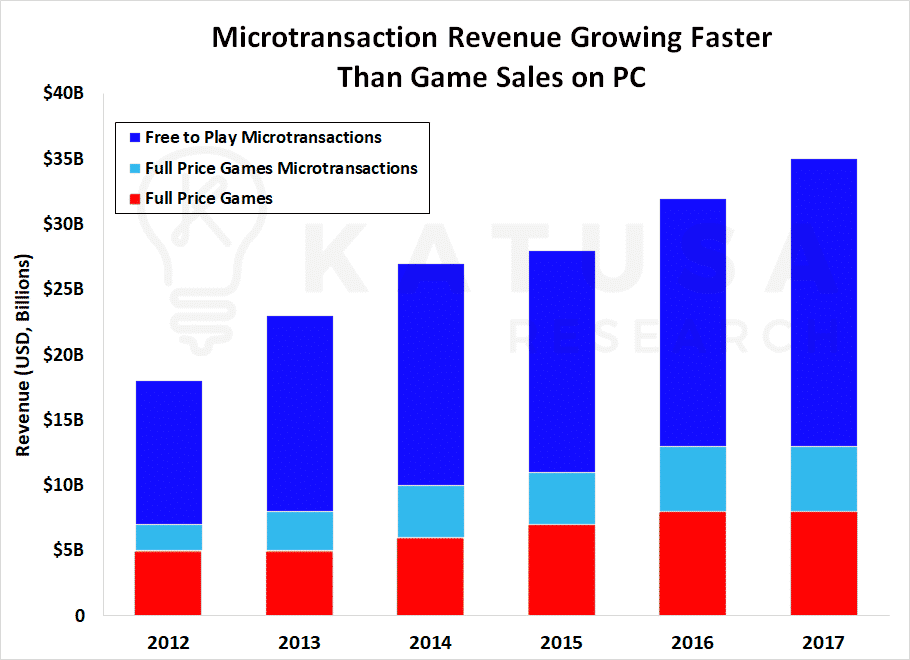 Microtransaction revenue growing faster than game sales on PC