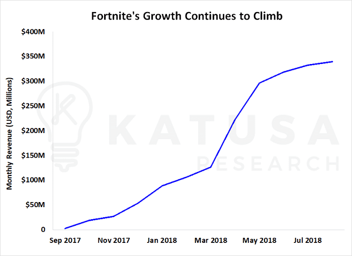 Fortnite growth continues to climb monthly revenue