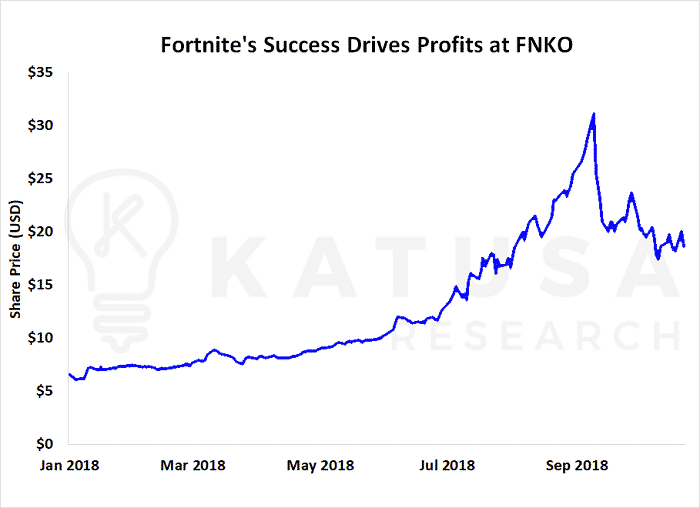 Fortnite's Success drive profits at fnko