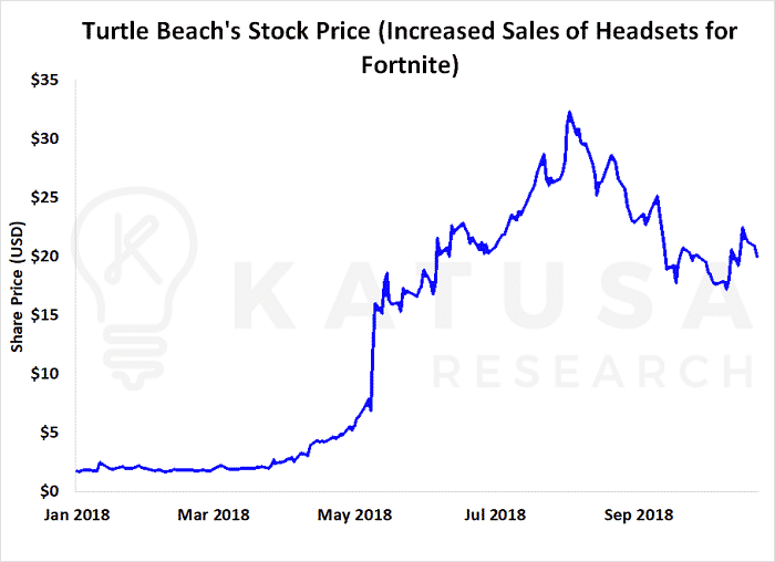 Turtle Beach's Stock Price (Increased sales of headsets for Fortnite)