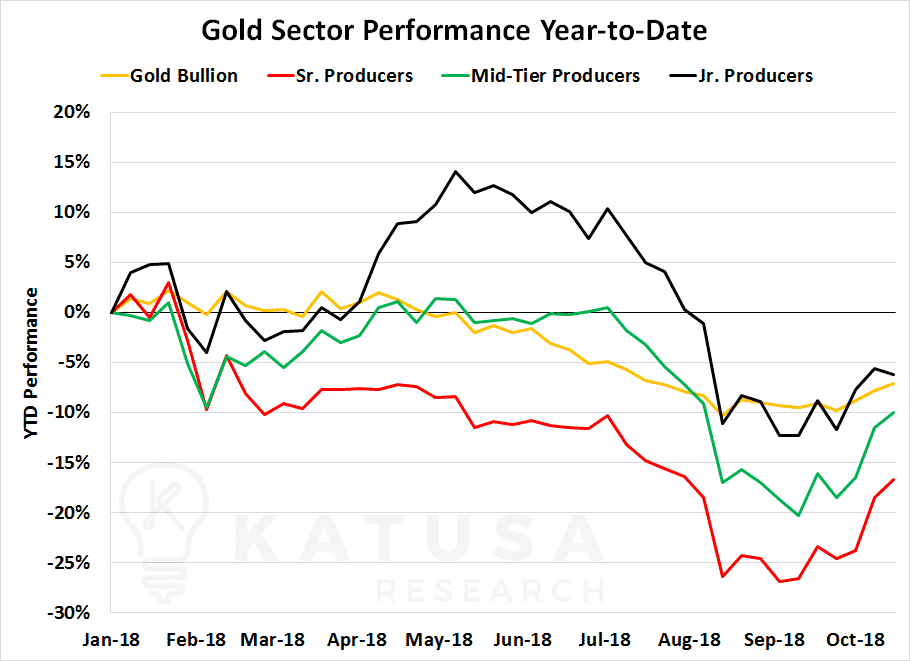 Gold Sector Performance YTD