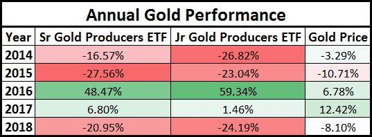 Annual Gold Performance 2014 - 2018