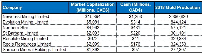 Australian Gold company market cap and gold production 2018