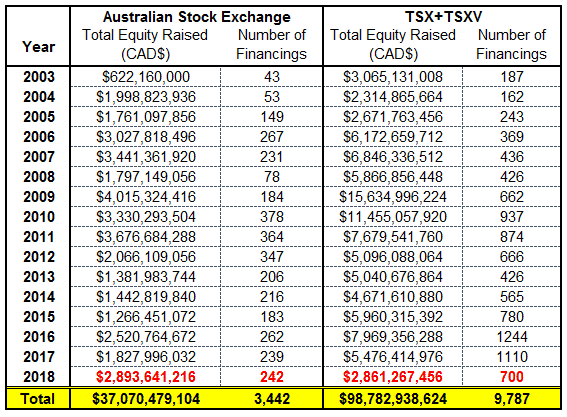Australian stock exchange, tsx+tsxv