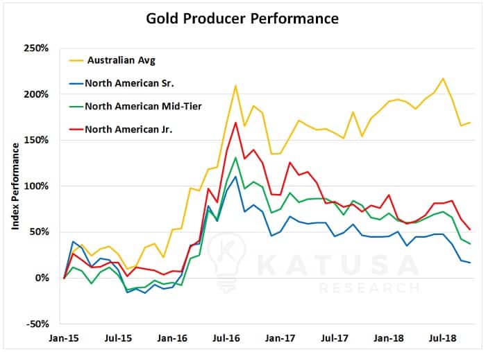 Gold producer performance 2015 to 2018