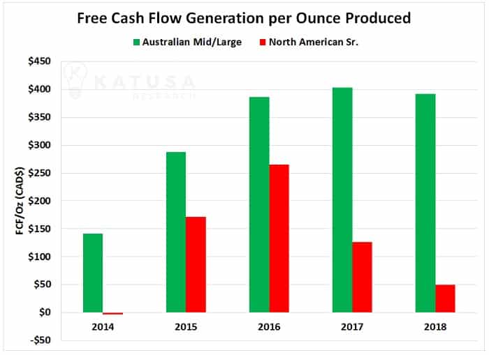 Free cash flow generation per ounce produced
