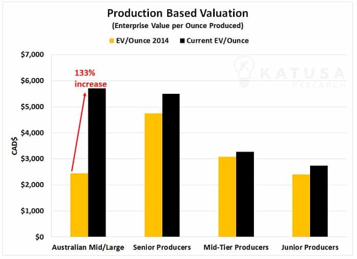 Production based valuation