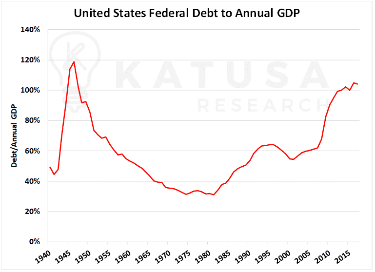 US Fed Debt to Annual GDP
