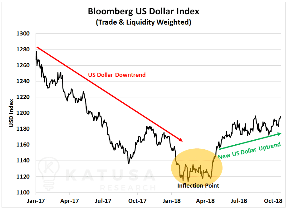 Bloomberg US Dollar Index