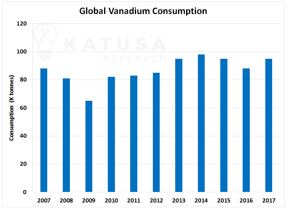 Global Vanadium Consumption