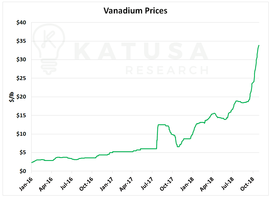 Vanadium Prices