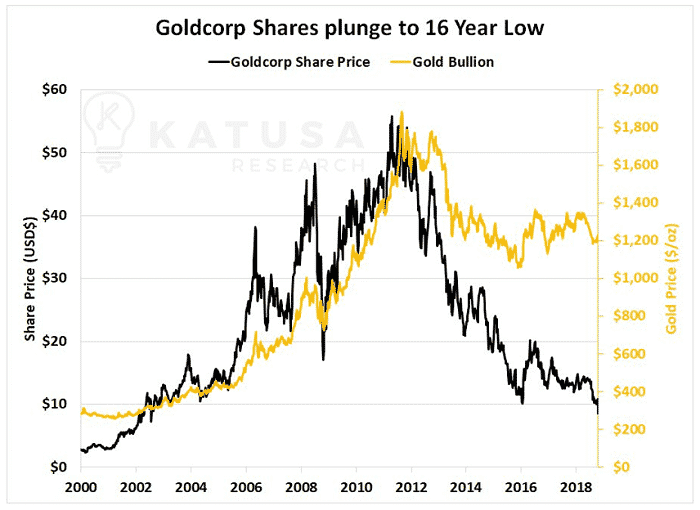 Goldcorp Shares plunge to 16 year low