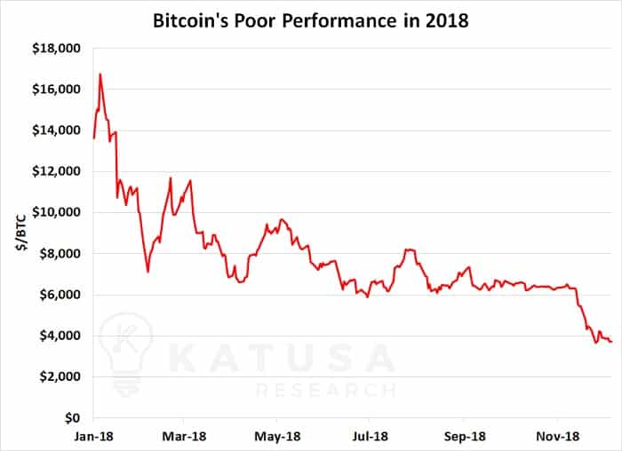 Bitcoin's Poor Performance in 2018