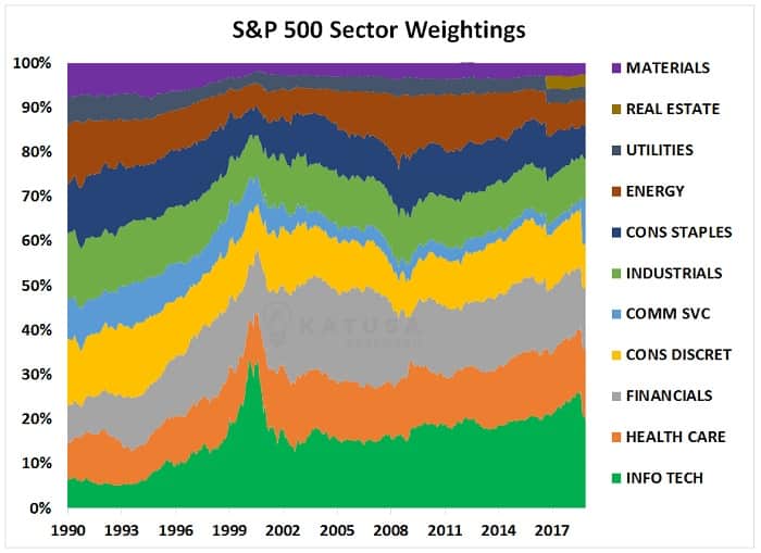 S&P 500 Sector Weightings