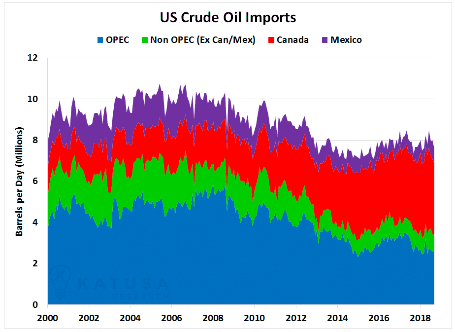 US Crude Oil Imports