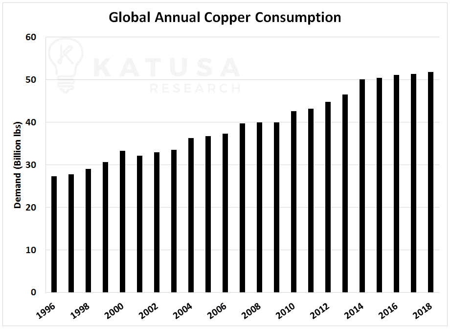 Global Annual Copper Consumption