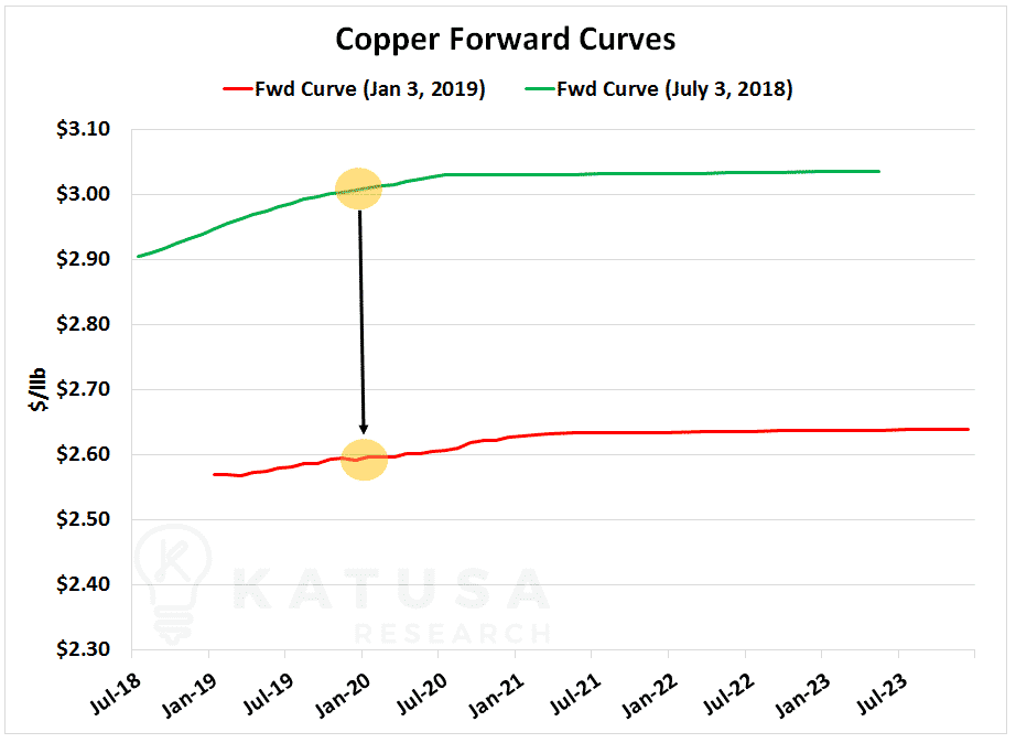 Copper forward curves
