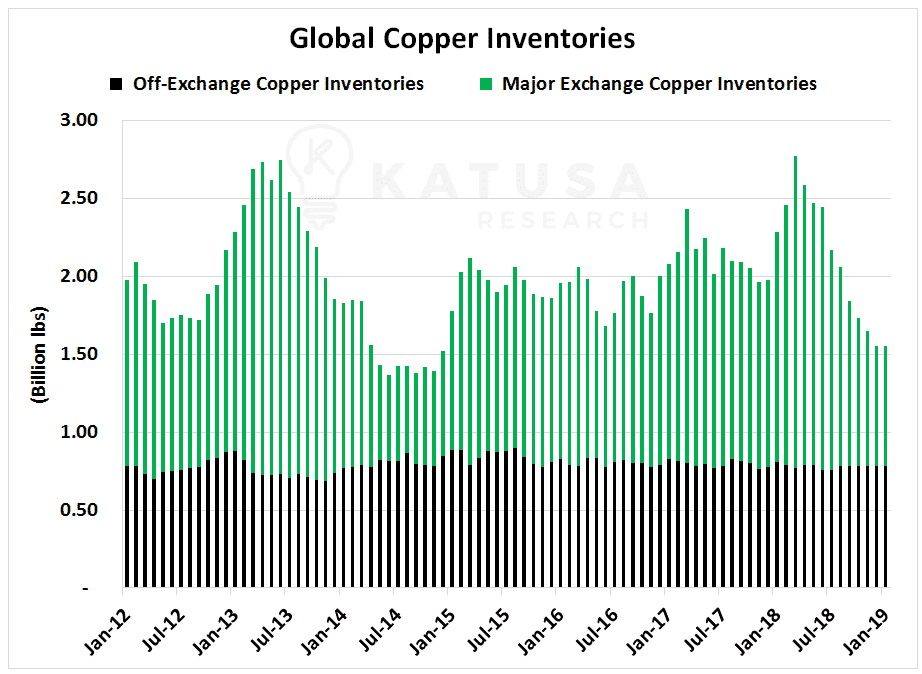 Global Copper Inventories