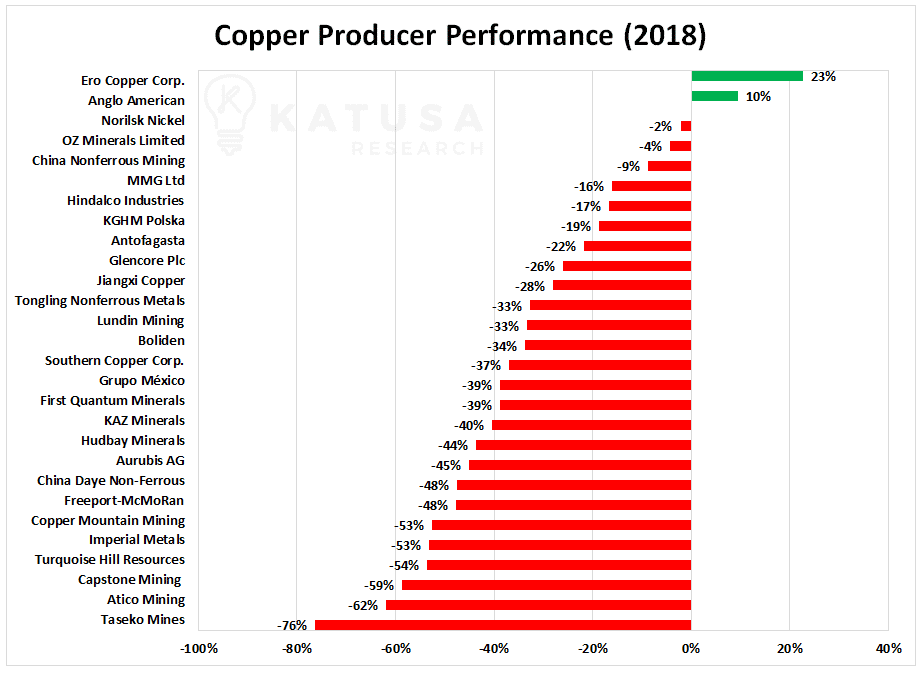 Copper Producer Performance in 2018